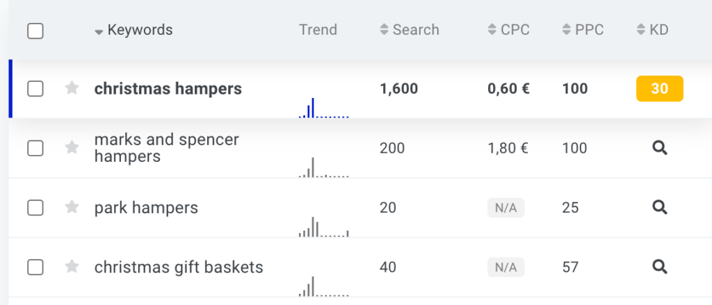 Google search volume for Christmas Hampers keywords